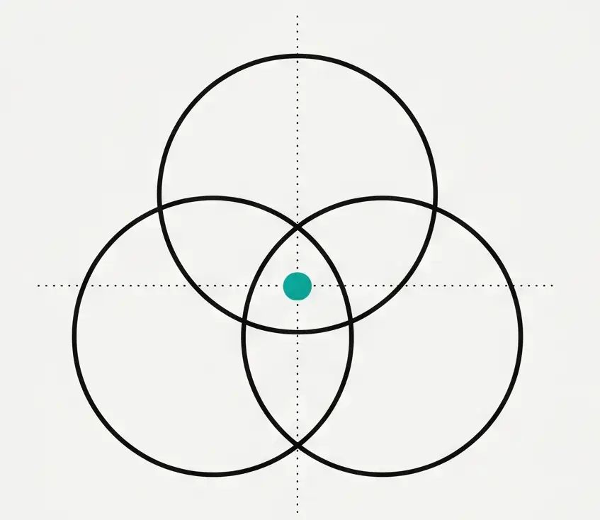 Three overlapping circles with the target in the middle