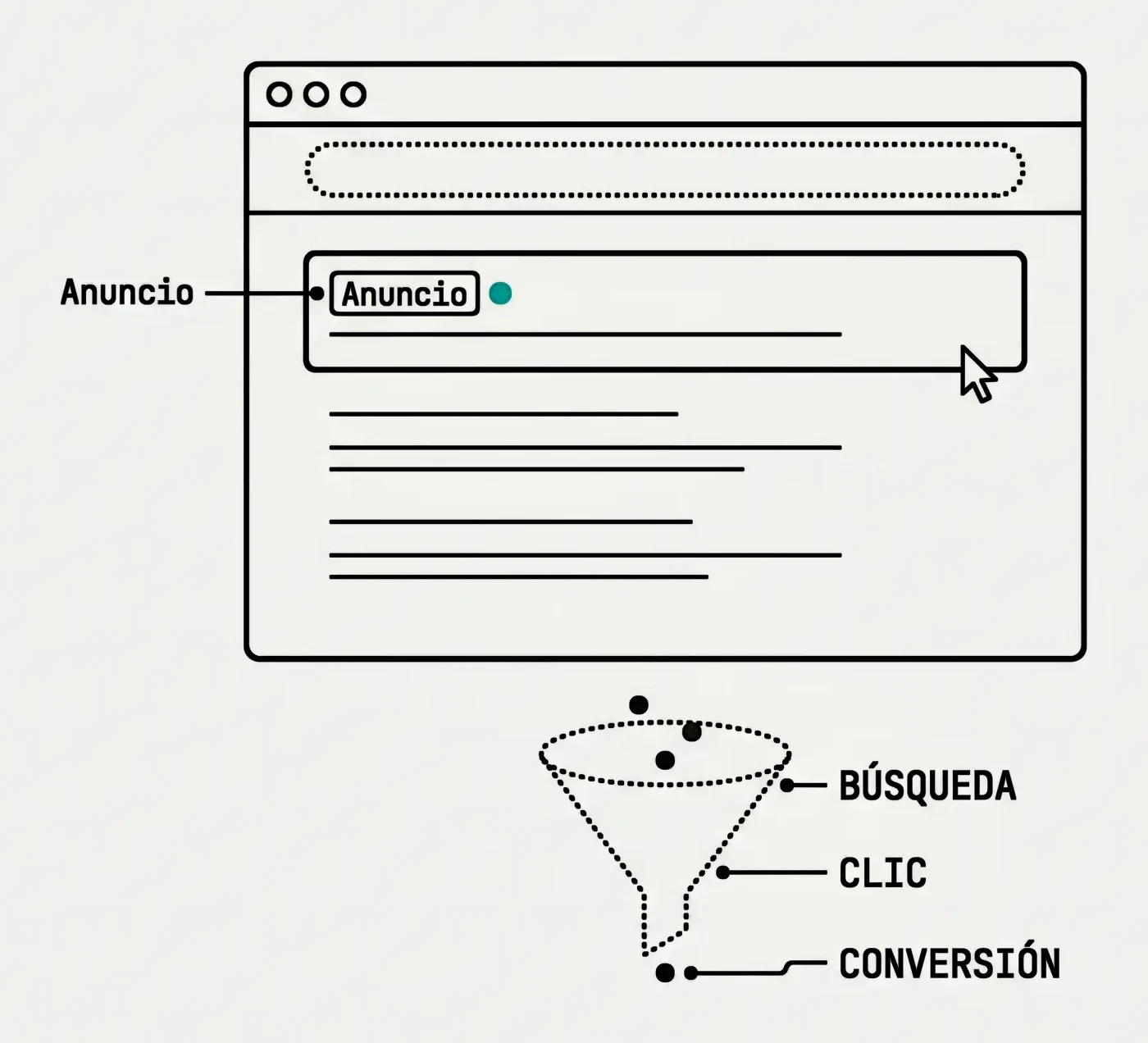 Ad in the search results and the search, click and conversion funnel