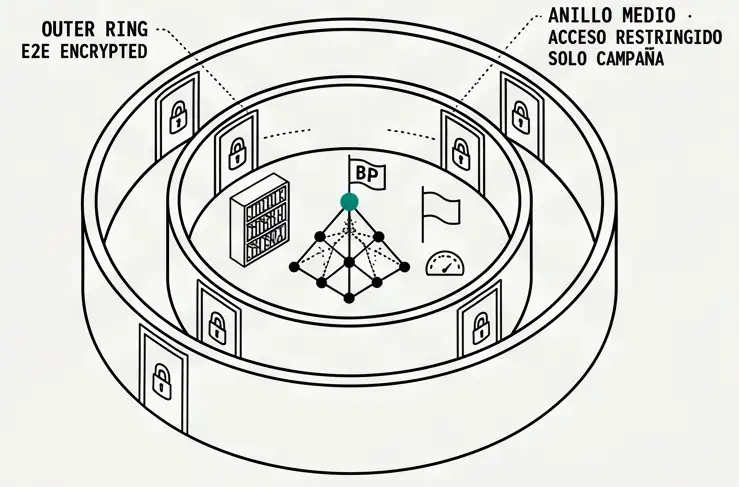 Supporter base inside two encrypted rings that only the campaign can open