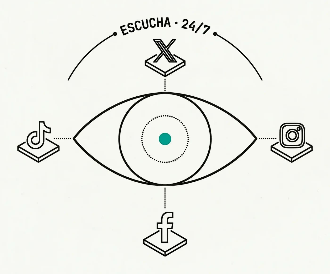 An eye listening to X, Instagram, Facebook and TikTok around the clock